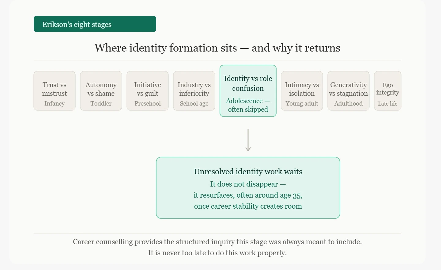 Erikson's eight stages of psychosocial development with identity stage highlighted — career counselling infographic on delayed identity crisis"